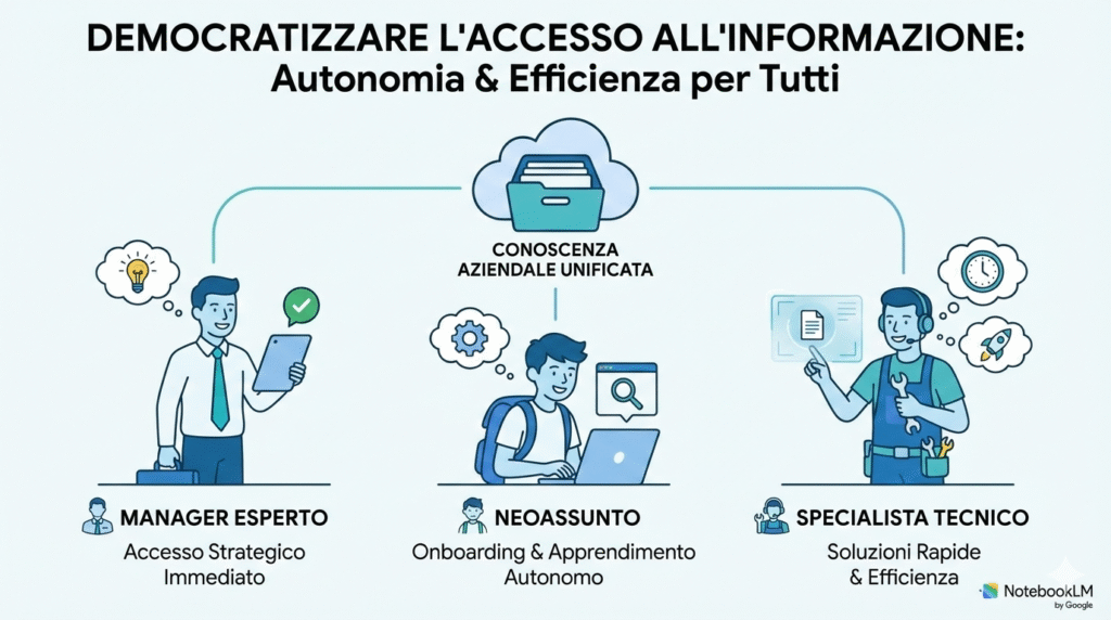 Team di lavoro che collabora autonomamente grazie all'accesso immediato alle informazioni aziendali