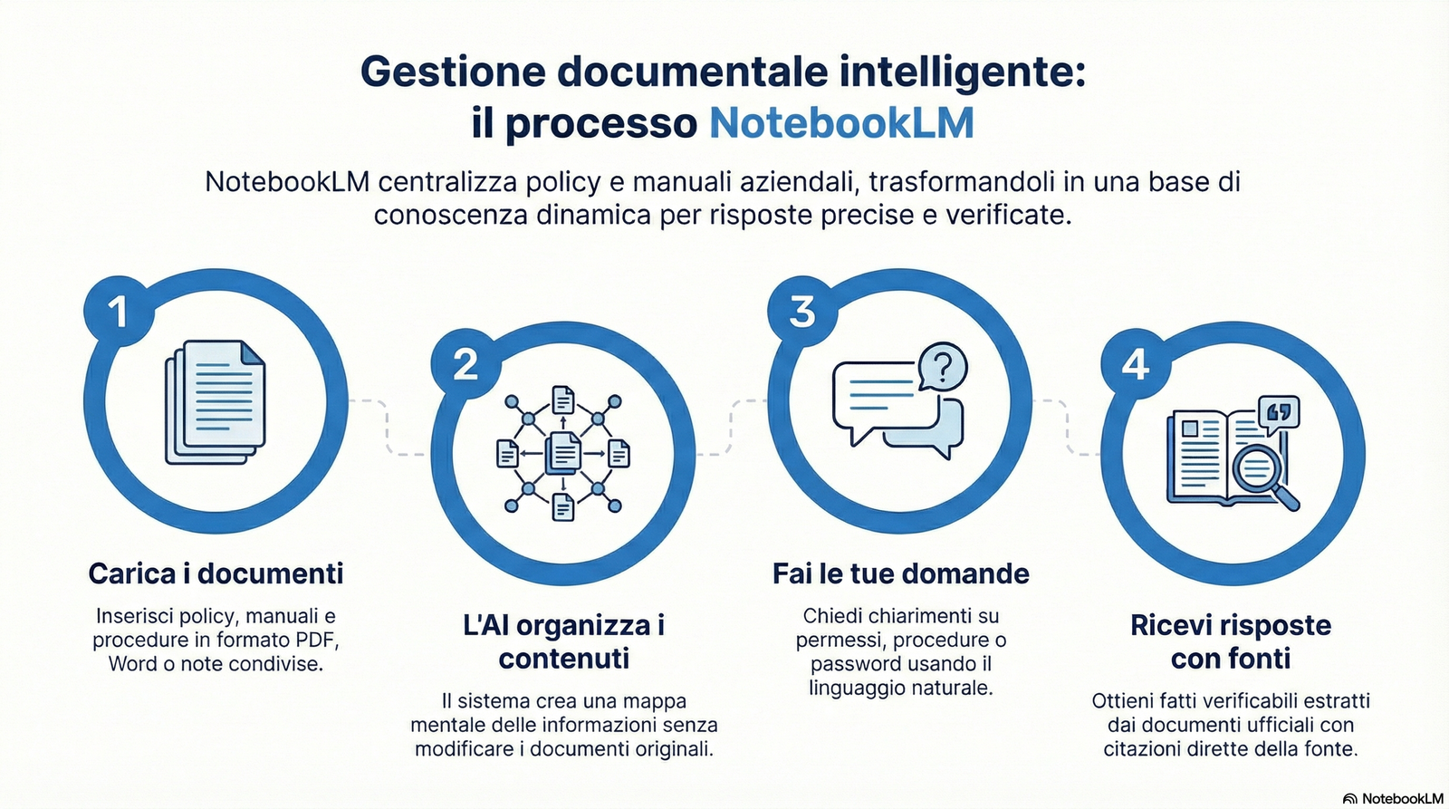 Schema visivo del processo NotebookLM in 4 step: carica documenti, AI analizza, fai domande, ricevi risposte