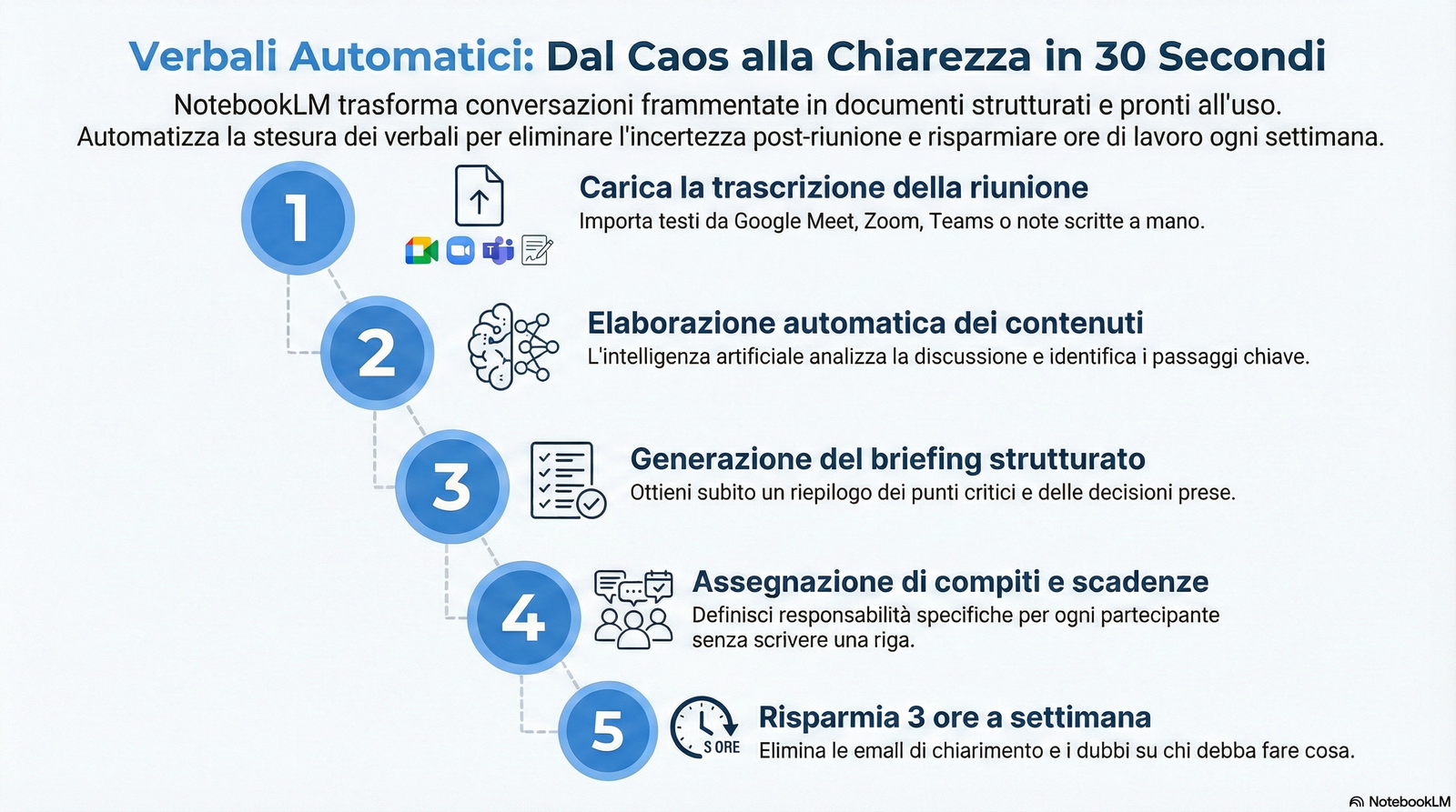 Schema processo per automatizzare verbali riunioni con NotebookLM in 3 step: trascrizione, analisi AI, documento pronto