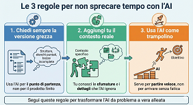 Schema tre regole per usare intelligenza artificiale correttamente ed evitare errori comuni ChatGPT